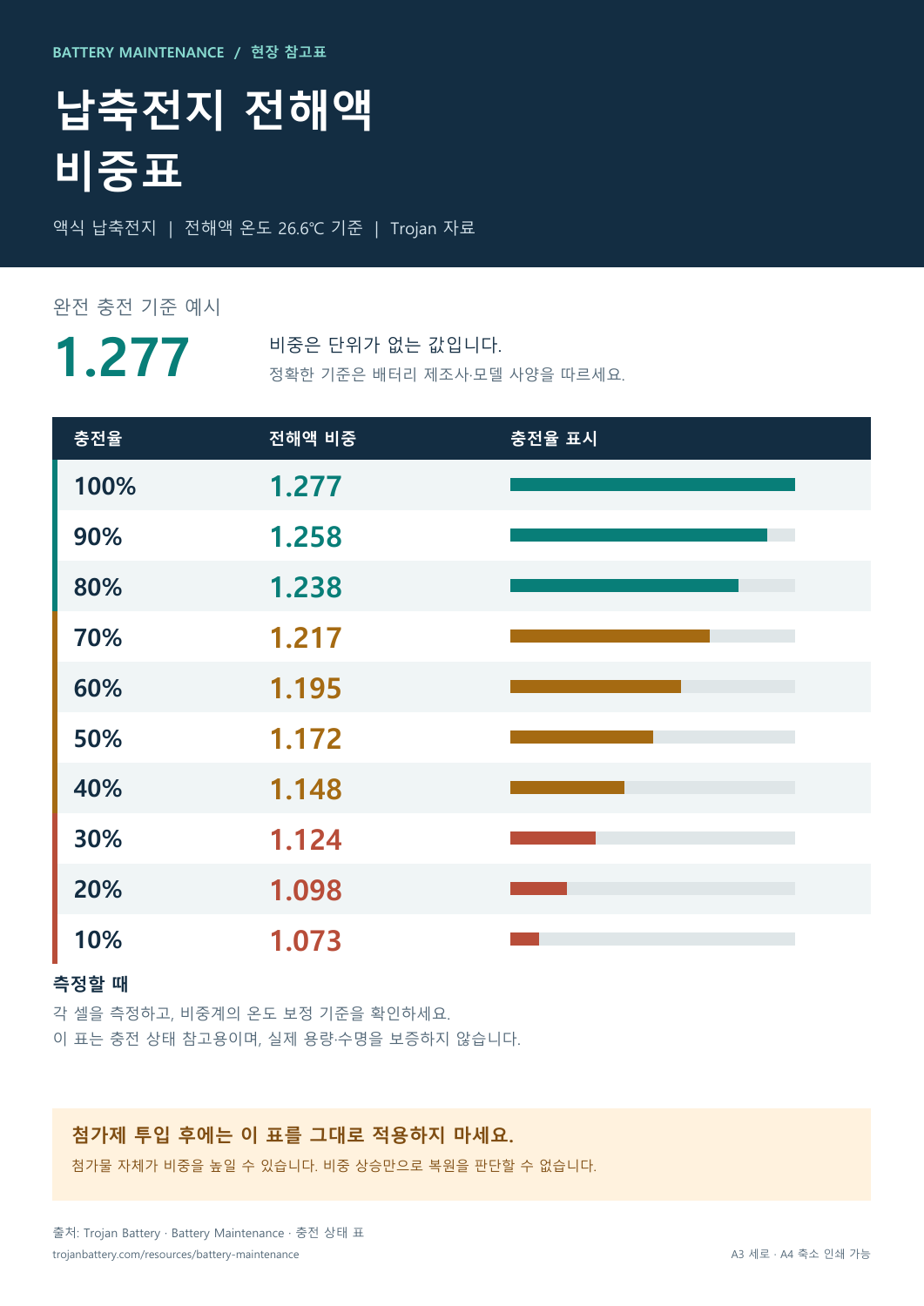 비중표